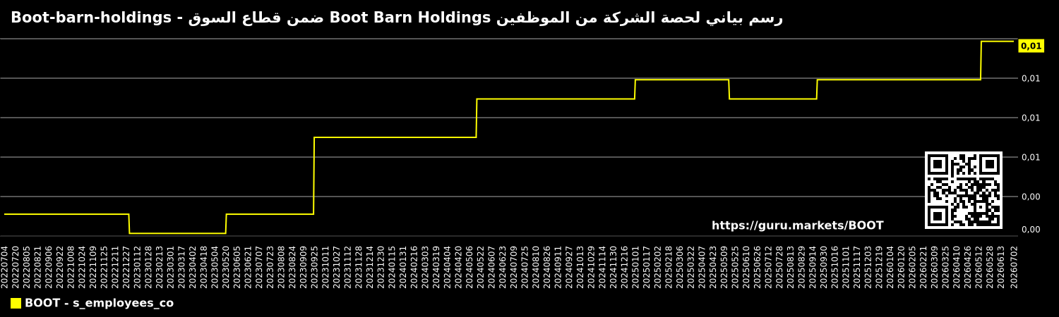رسم بياني لحصة الشركة من الموظفين Boot Barn Holdings ضمن قطاع السوق - Boot-barn-holdings